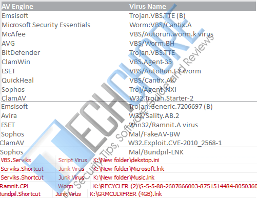 Remove Shortcut virus variants