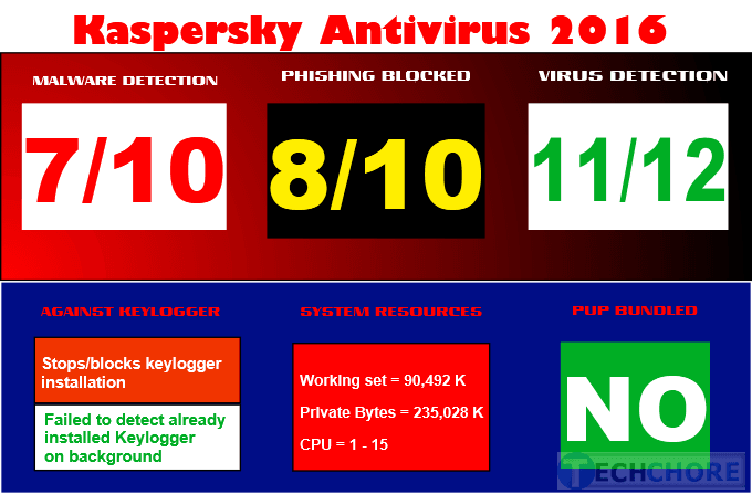 Kaspersky antivirus 2016 Review