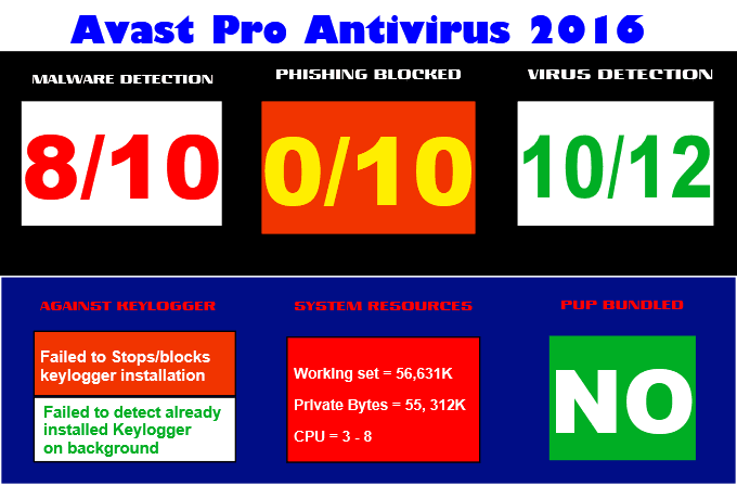 Avast Pro Antivirus 2016
