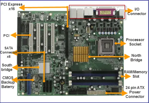 Parts of Motherboard | Basic Components