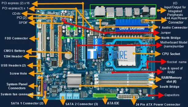 Parts of Motherboard and their functions latest