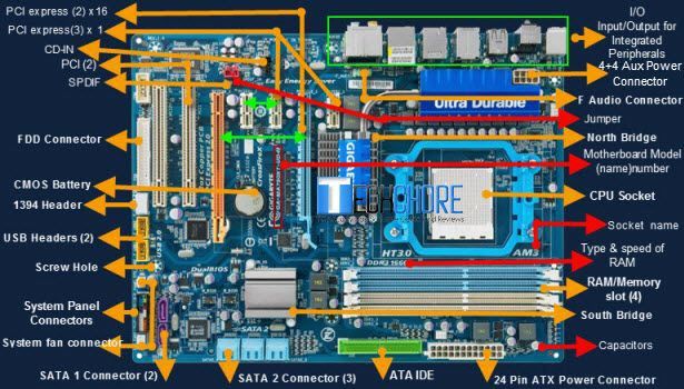 10 Parts Of A Motherboard And Their Function TurboFuture ...